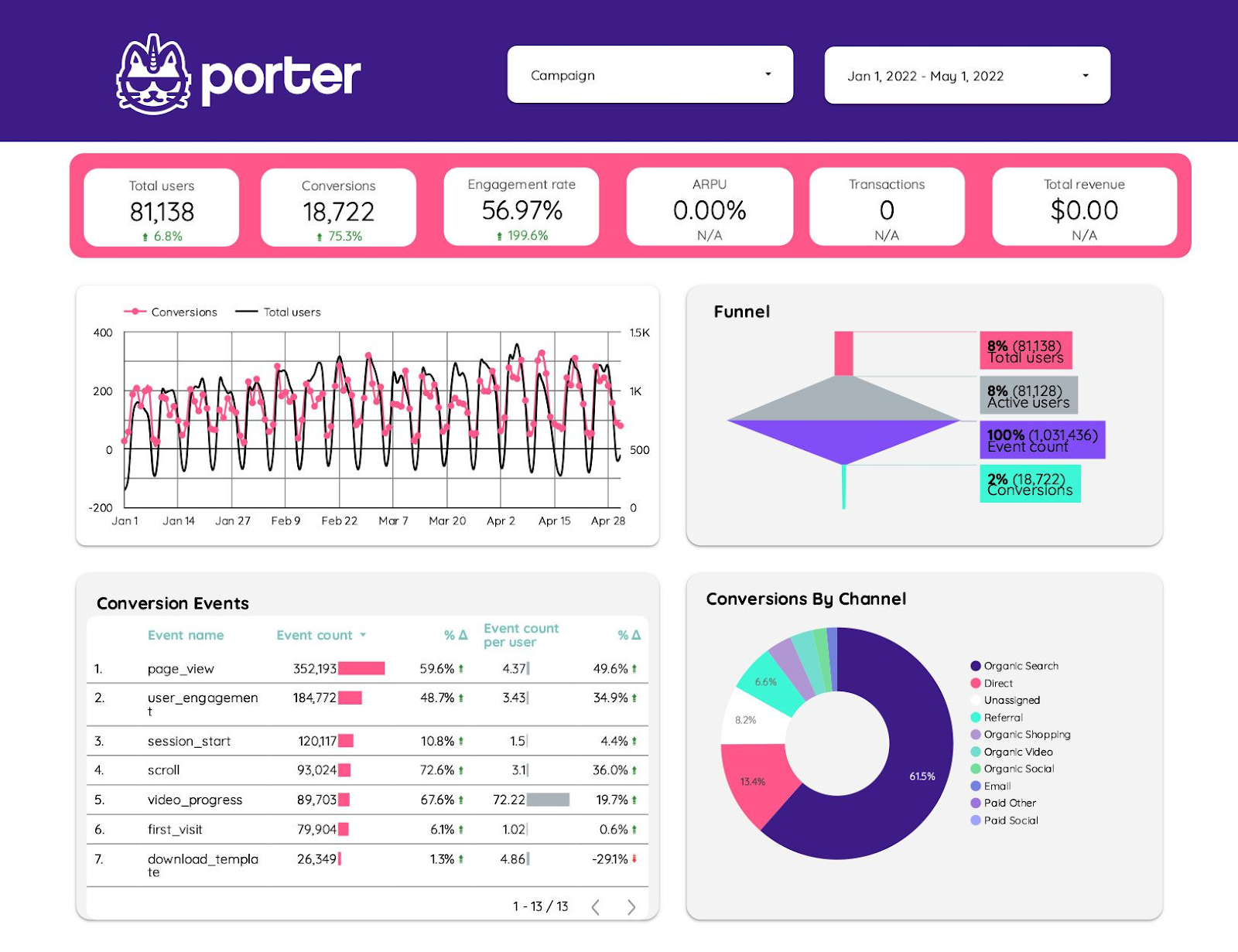 Looker Studio care arată un raport SEO cuprinzător al unui site web