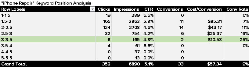 Analisis Posisi adwords ctr rata-rata