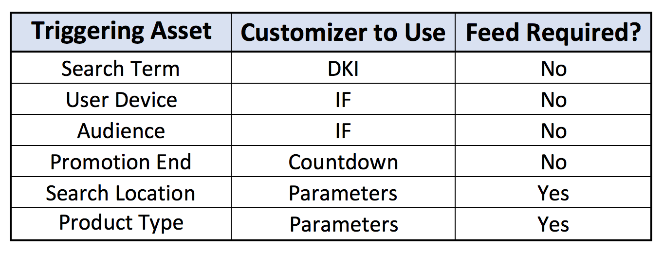 tabla de personalizadores de anuncios