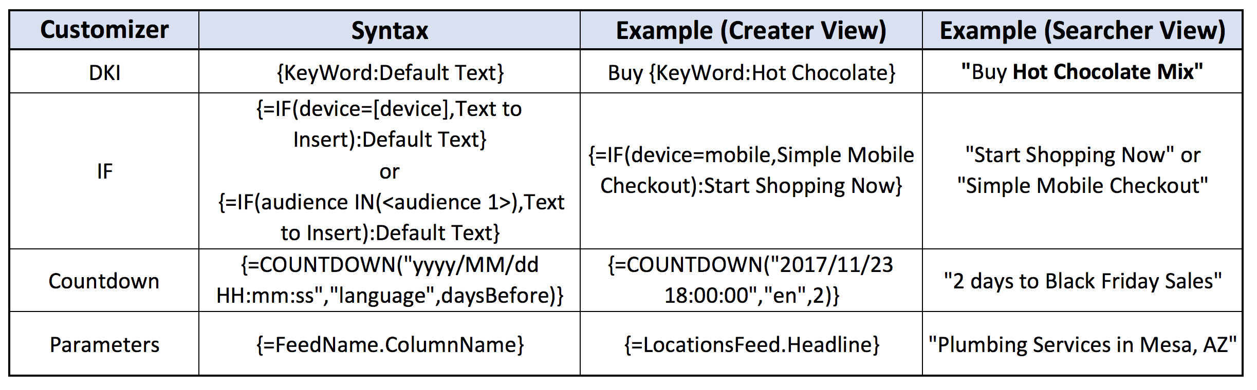 tabla de sintaxis de personalizadores de anuncios