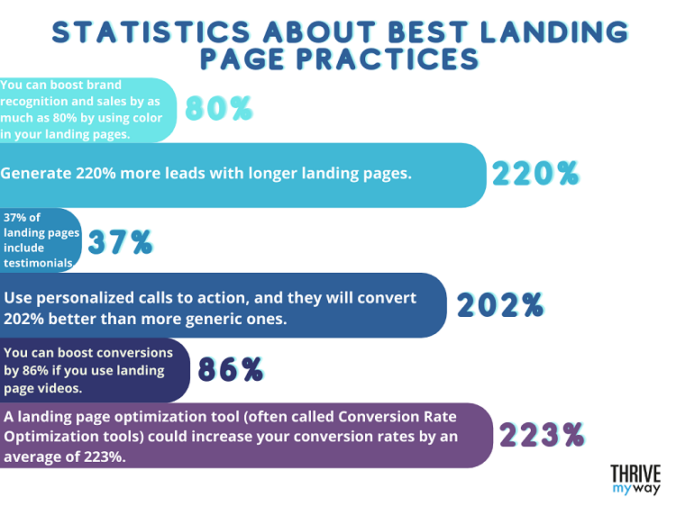 Infográfico mostrando as melhores práticas para landing pages