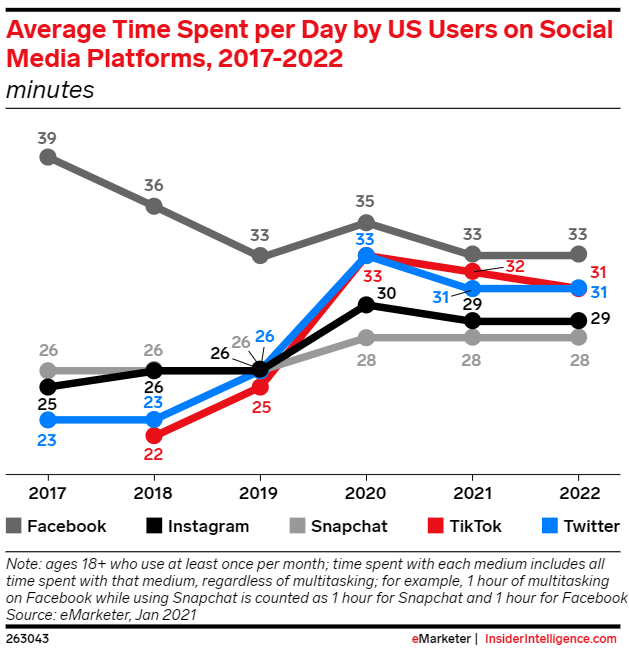 Gráfico que mostra o tempo médio gasto por dia pelos usuários dos EUA em diferentes plataformas de mídia social.