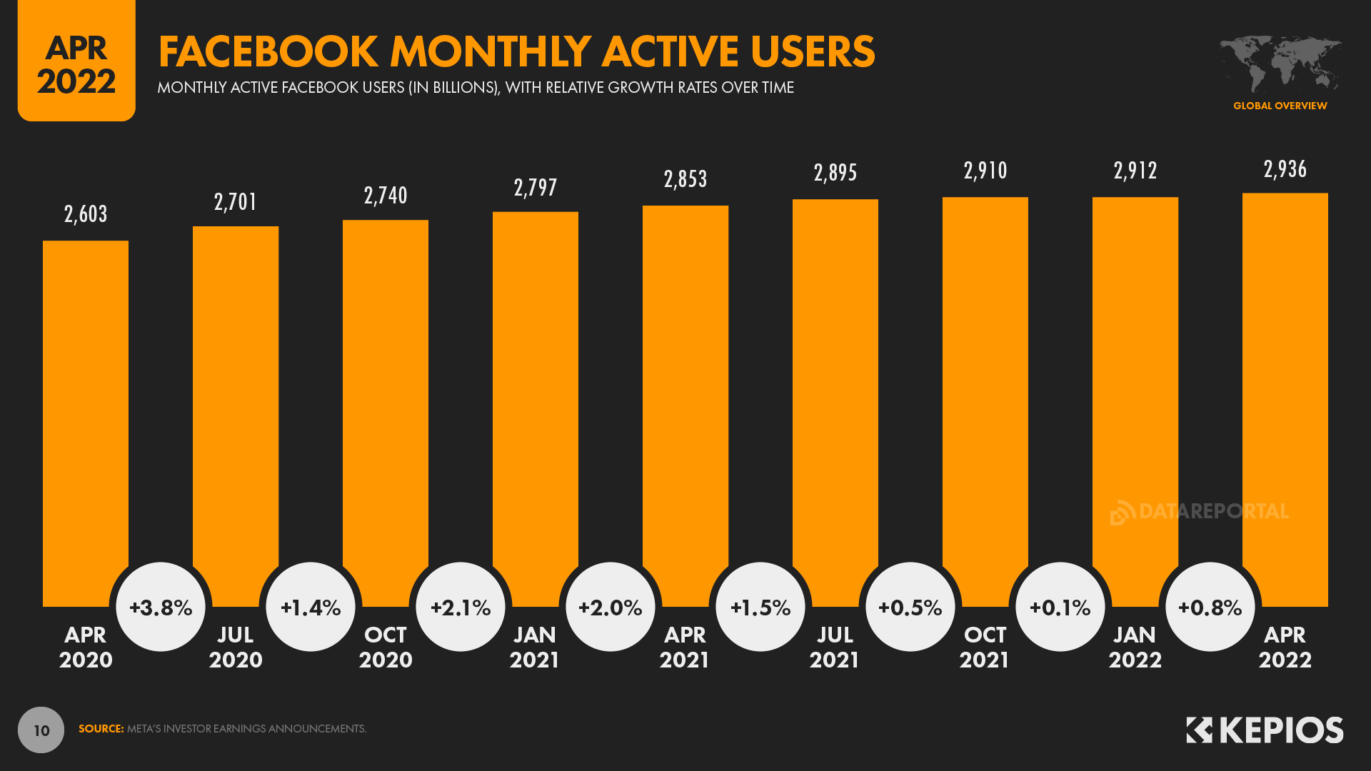 Facebookの月間アクティブユーザー数