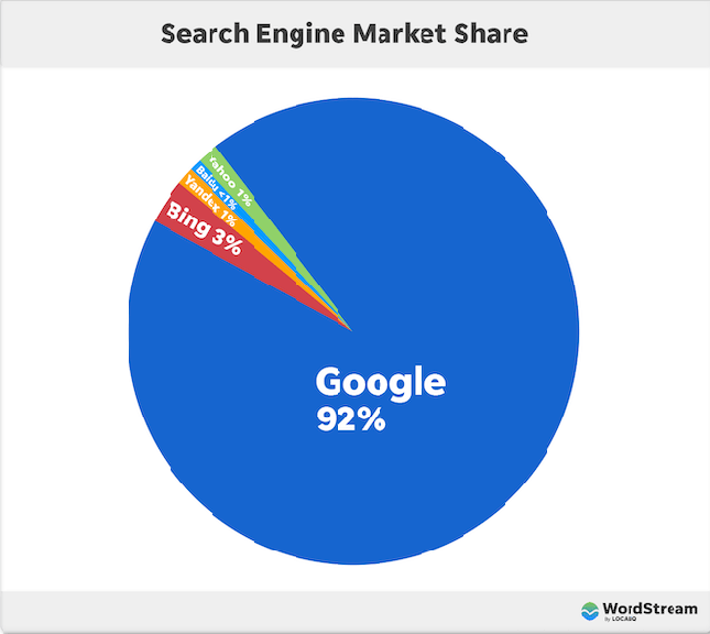 検索エンジン市場シェアにおける Google の優位性を示す画像。