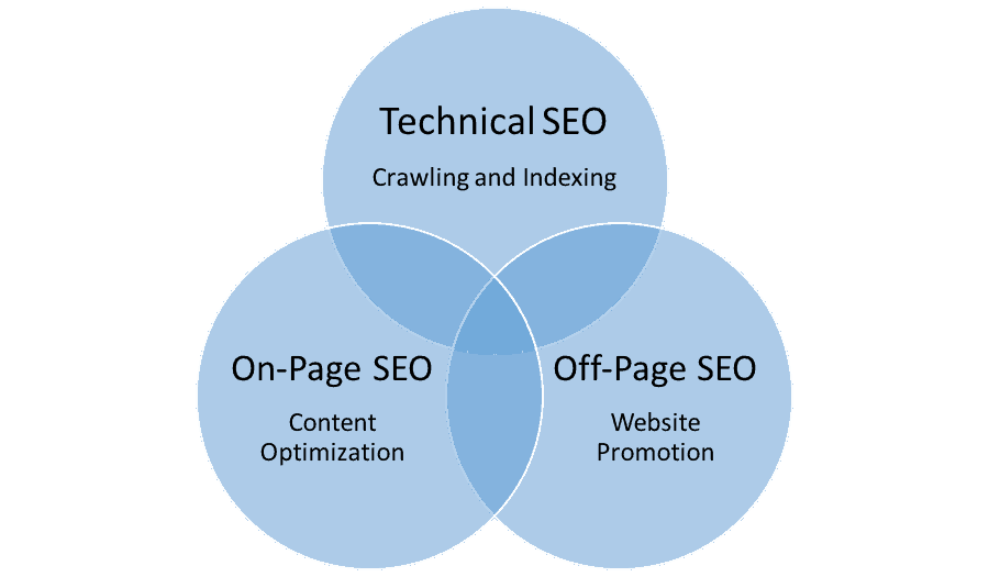 Un'immagine che mostra diversi tipi di SEO tra cui SEO tecnico, on-page e off-page.