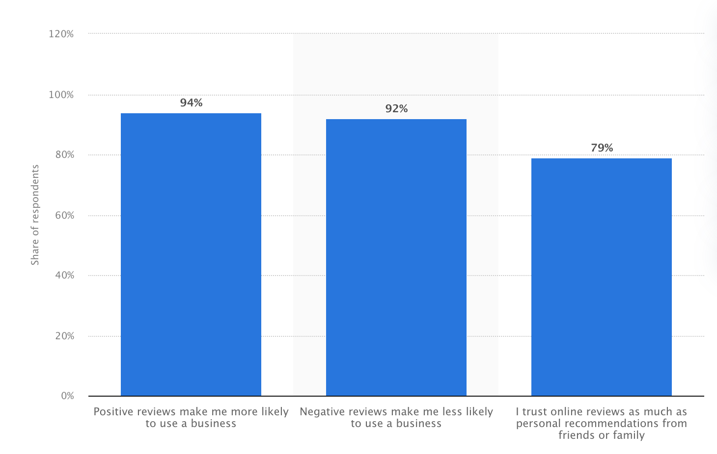 Estadísticas que destacan la importancia de las opiniones positivas de los clientes.