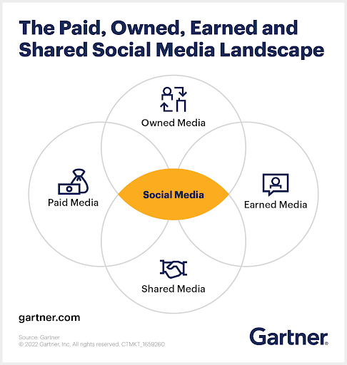 A mídia social é o catalisador para múltiplas estratégias de marketing - Gartner