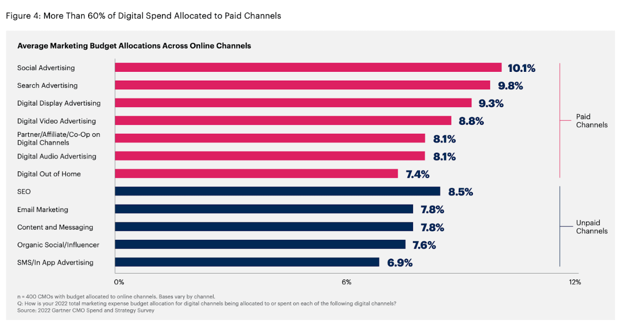 Part du budget marketing basée sur les dépenses du programme - Gartner