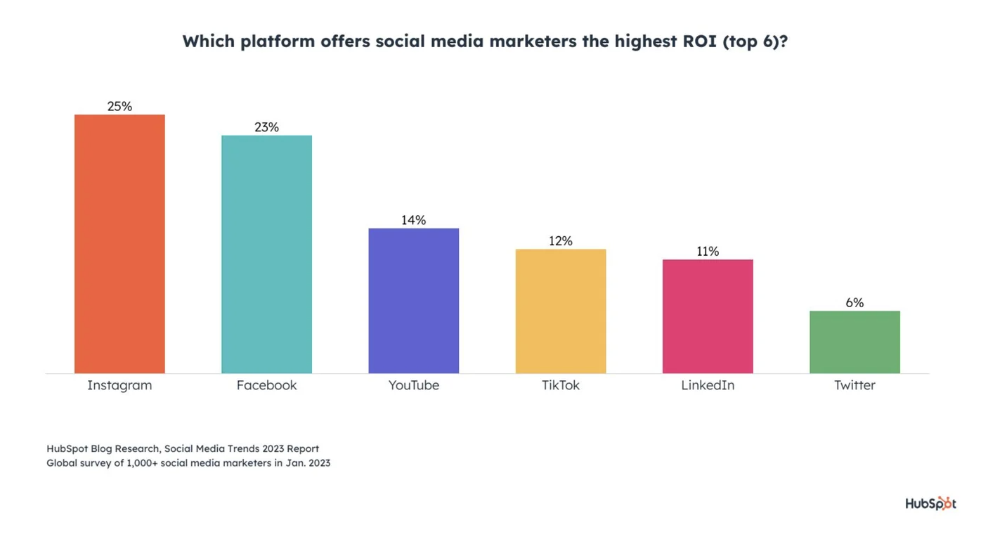 Instagram e Facebook são classificados como os mais eficazes para ROI de mídia social - HubSpot