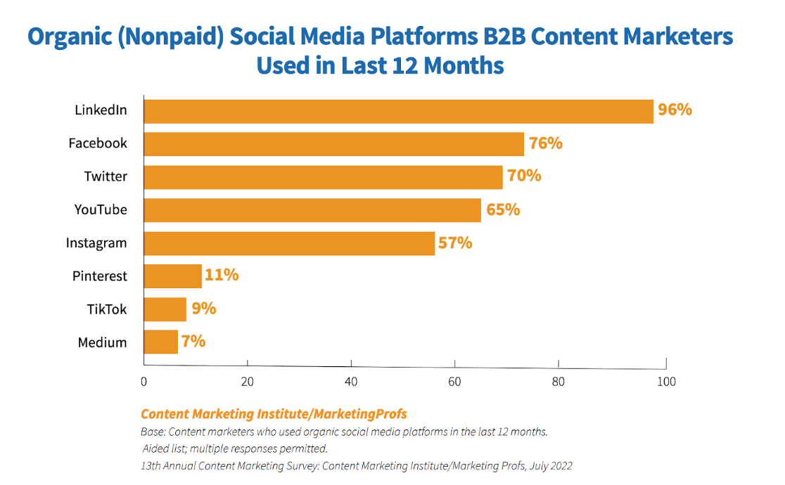 I principali social network utilizzati dagli esperti di marketing B2B: CMI