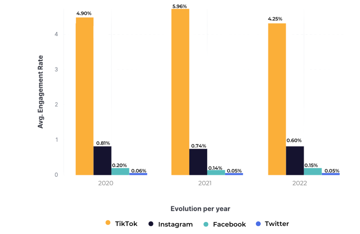 TikTok のエンゲージメントは Instagram、Facebook、Twitter よりも最大 4 倍高い - SocialInsider