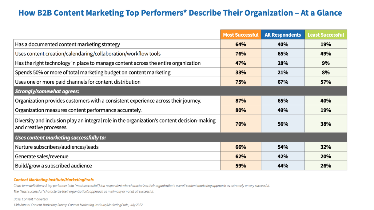 Gli esperti di marketing B2B con una strategia di contenuto definita superano quelli senza