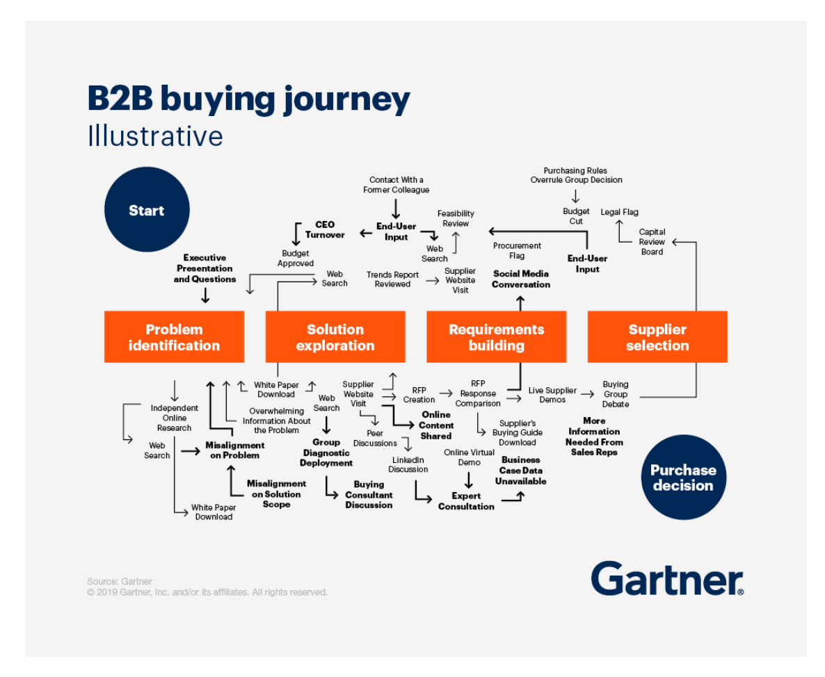 Illustrativo del percorso di acquisto B2B - Gartner