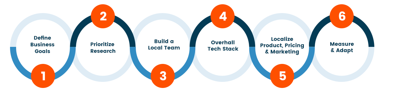 grafic informativ care evidențiază acești șase pași 1. Definiți obiectivele de afaceri 2. Prioritizați cercetarea 3. Construiți o echipă locală 4. Supravalați stiva tehnologică 5. Localizați produsul, prețurile și marketingul 6. Măsurați și adaptați