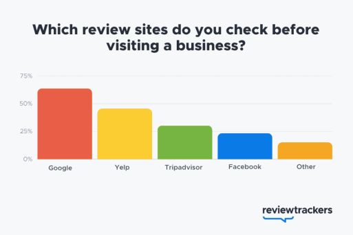 Google, Yelp y TripAdvisor son los principales sitios de reseñas para empresas B2C - Reviewtrackers