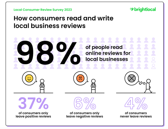 Las reseñas en línea influyen fuertemente en los consumidores de las empresas locales - Brightlocal