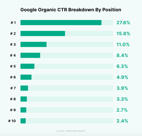 Google の上位 3 位が全クリックの 54% を占める - Backlinko