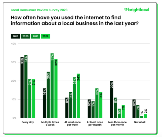 77% konsumentów szuka informacji o lokalnych firmach w Internecie przynajmniej raz w tygodniu – Brightlocal