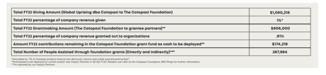 Un extrait du rapport d’impact annuel de Cotopaxi