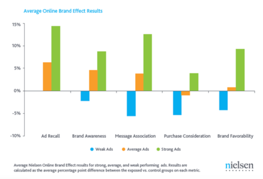 Analyse de Nielsen de ses performances commerciales suite aux campagnes publicitaires en ligne