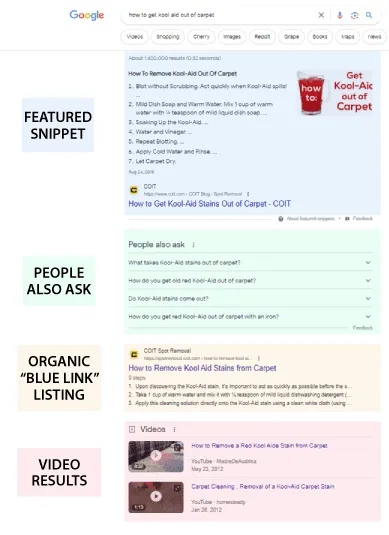 Hasil Google Penelusuran menunjukkan berbagai jenis fitur SERP untuk kueri “cara mengeluarkan Kool-Aid dari karpet.”