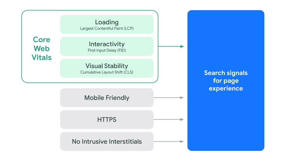 Captura de tela dos sinais de pesquisa do Google para experiência na página, incluindo os principais sinais vitais da web.