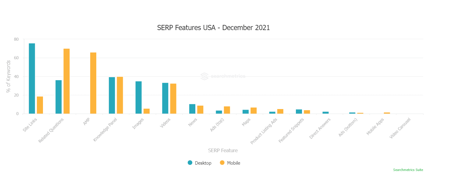 Searchmetrics の SERP 機能モニターのスクリーンショット。