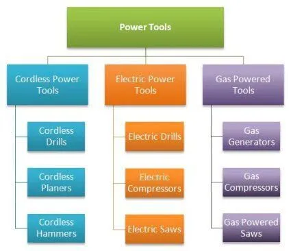 Ilustrație a unui site web izolat care structurează instrumente electrice.