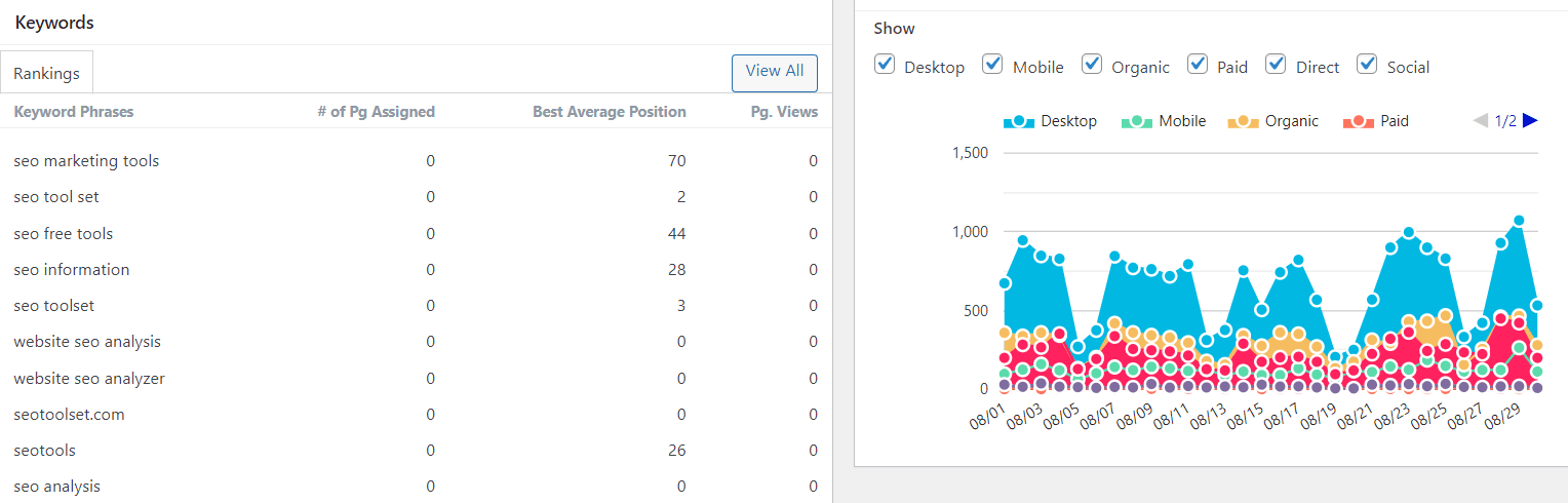 Tangkapan layar dasbor Plugin SEO Bruce Clay yang menunjukkan peringkat kata kunci dan data lalu lintas.