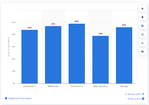 Um gráfico de barras mostrando o uso de mensagens de texto SMS por gerações