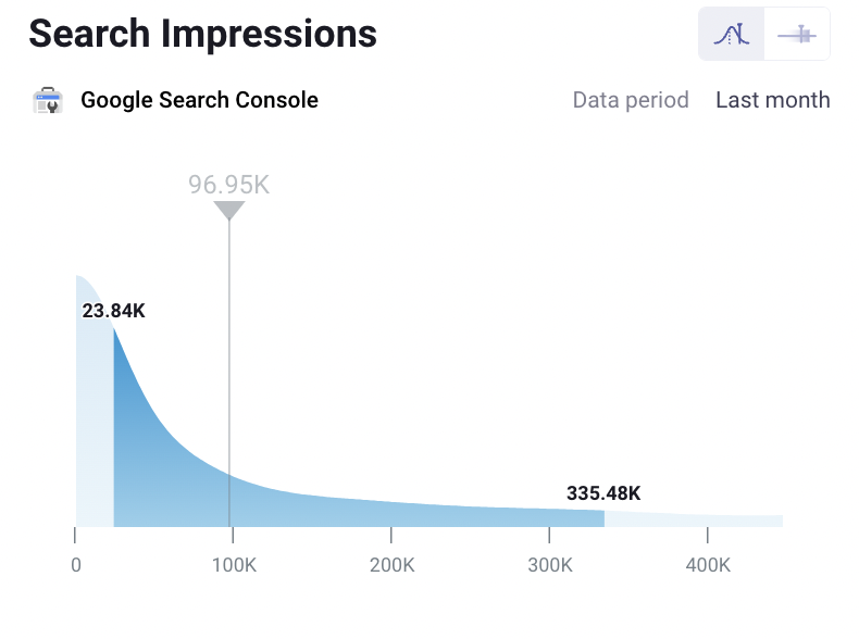 Datos comparativos de impresiones de búsqueda para sitios web de fabricación.