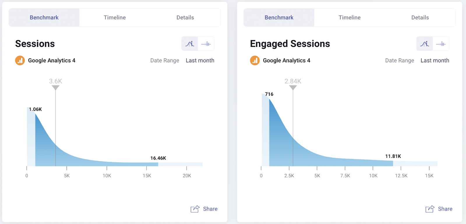 benchmarks de sessions de sites Web pour GA4