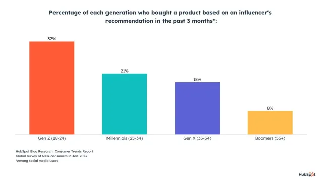 Prozentsatz jeder Generation, die in den letzten drei Monaten ein Produkt aufgrund der Empfehlung eines Influencers gekauft hat – HubSpot