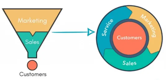 兩種營銷方法：漏斗與飛輪 - HubSpot