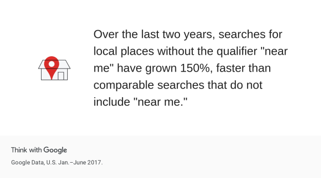 Las búsquedas en línea que incluyen "cerca de mí" han aumentado un 150% más rápido que las búsquedas sin la frase: Google