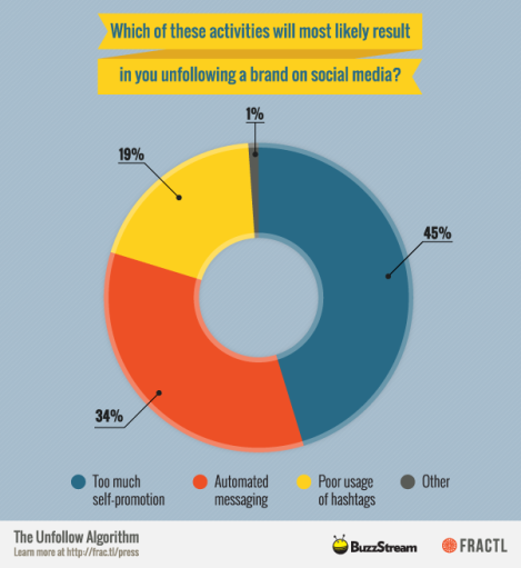 Por que as pessoas deixam de seguir marcas (gráfico) - Buzzstream