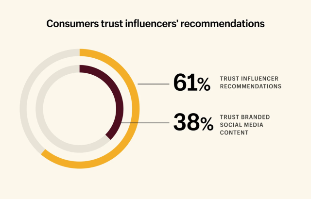 Tendenza dei social media: il 61% dei consumatori si fida dei consigli degli influencer - Shopify