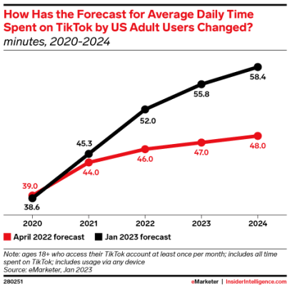 社交媒体趋势 - 2023 年 TikTok 使用量继续加速 - eMarketer