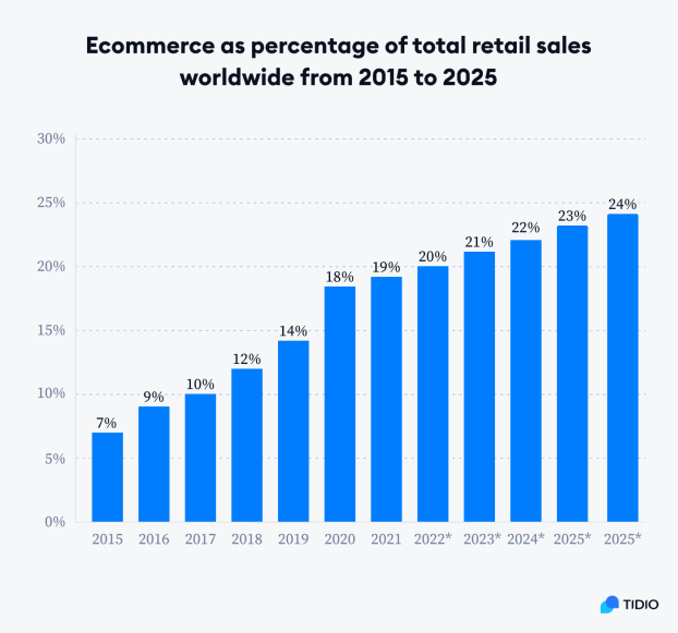 L'e-commerce continua ad aumentare il suo ruolo in tutte le vendite al dettaglio - Tidio