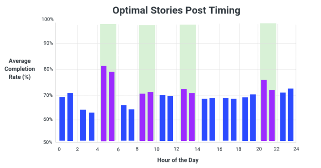 El mejor momento para publicar historias en Instagram según las tasas de finalización: Buffer