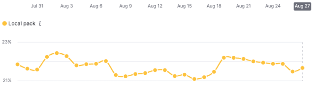 Presença do Pacote Local nas páginas de resultados do mecanismo de pesquisa do Google - Semrush