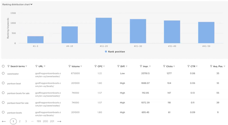 Superamento del clustering di parole chiave