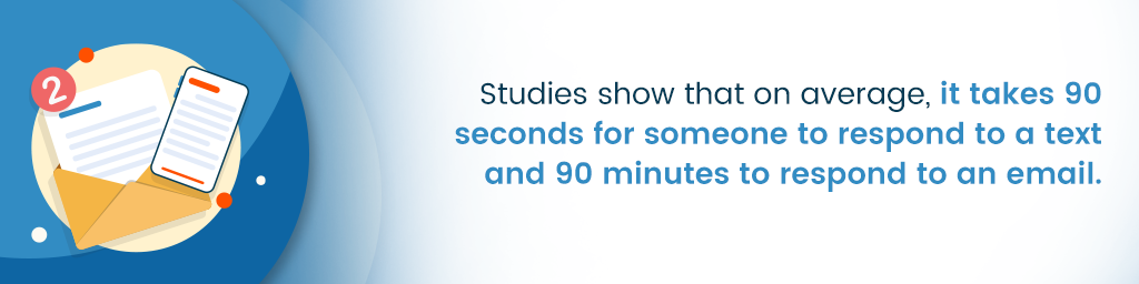 Uma frase de destaque que diz: "Estudos mostram que, em média, leva 90 segundos para alguém responder a uma mensagem de texto e 90 minutos para responder a um e-mail"