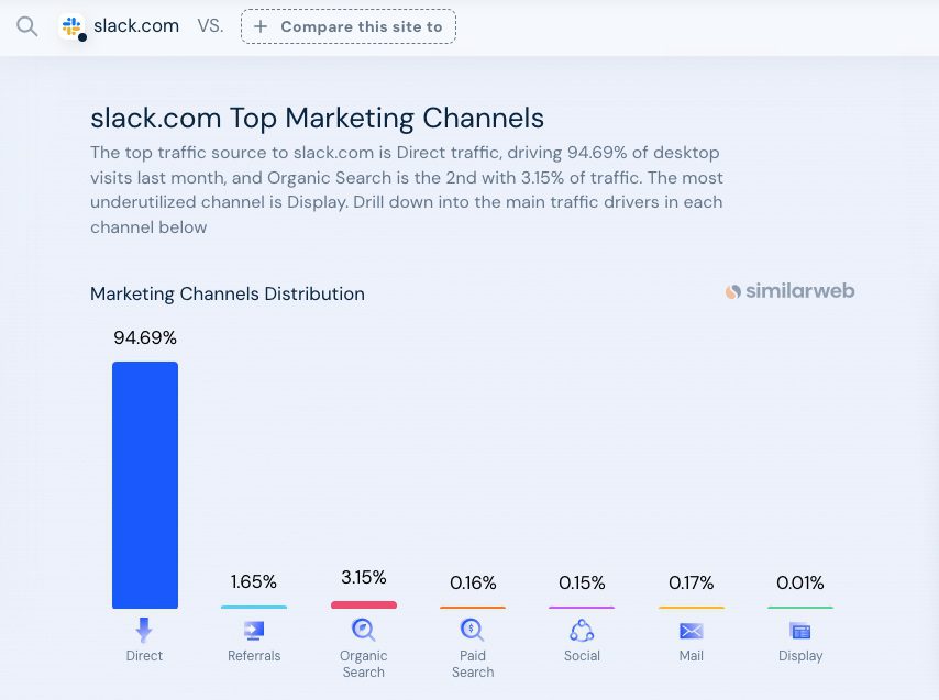 Datos de tráfico de búsqueda flojo de Similarweb