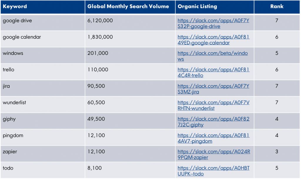 Las principales palabras clave orgánicas de Slack