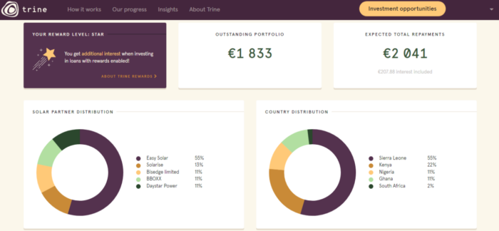 Principales startups suecas: Trine