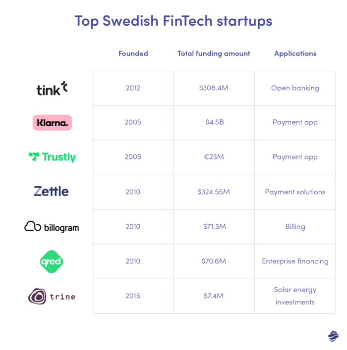 スウェーデンのトップスタートアップ企業。スウェーデンのベストスタートアップ7社のリスト。