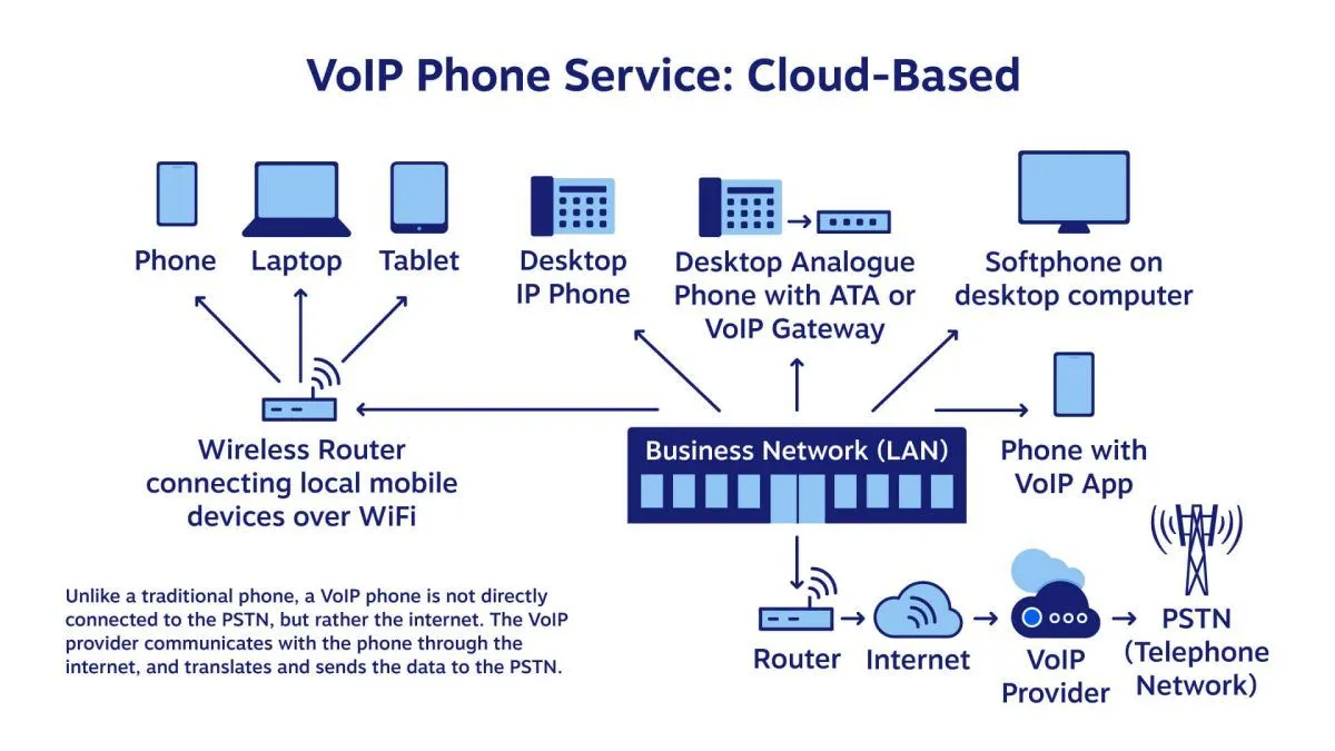 Как работает размещенная телефонная система VoIP (диаграмма)