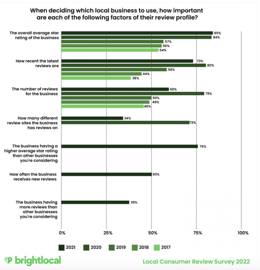 BrightLocal の調査では、レビューが多い企業を信頼できると考えている購入者が何人いるかを示しています