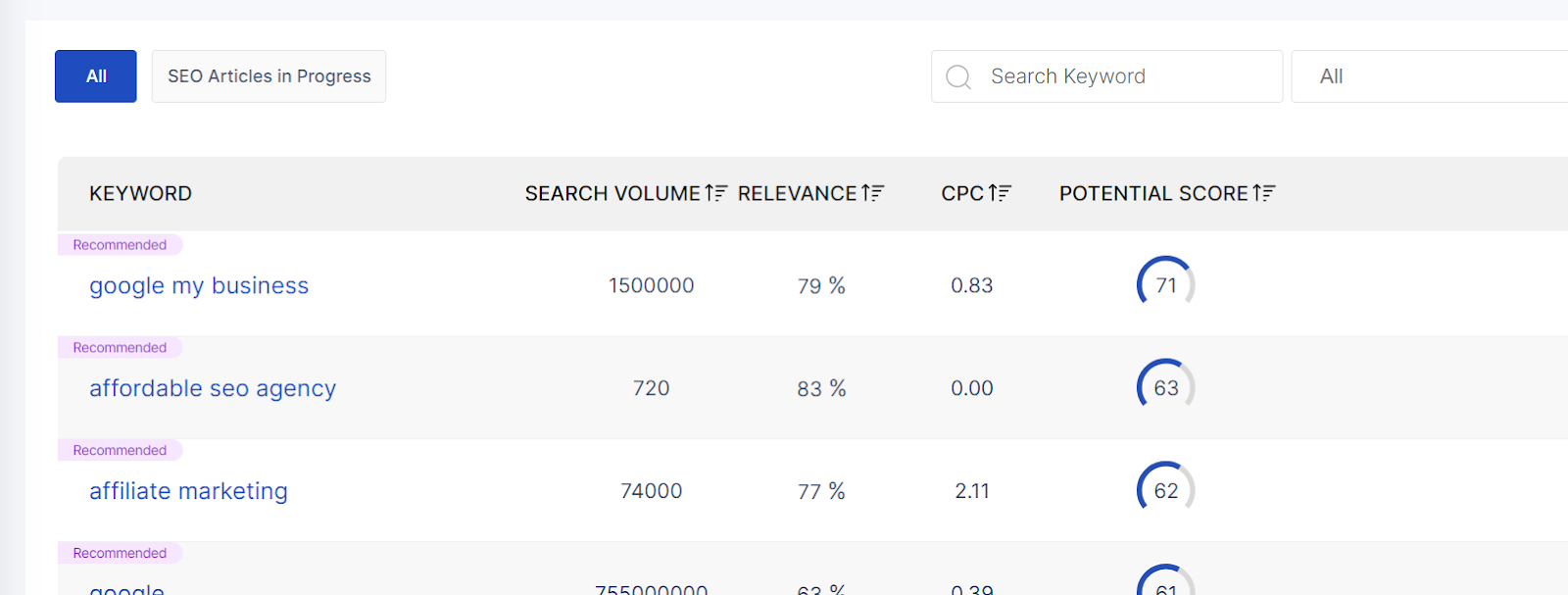 Dashboard des Keyword-Planers von Scalenut